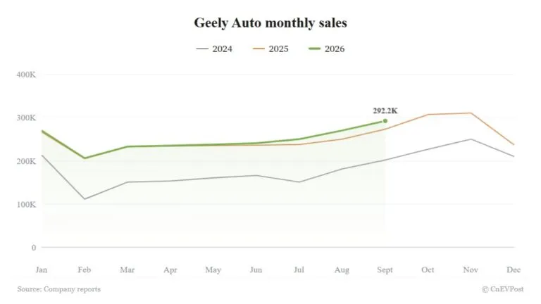 Продажи GWM в сентябре упали на 14% — самое резкое снижение за год на фоне углубления кризиса во внутреннем рынке