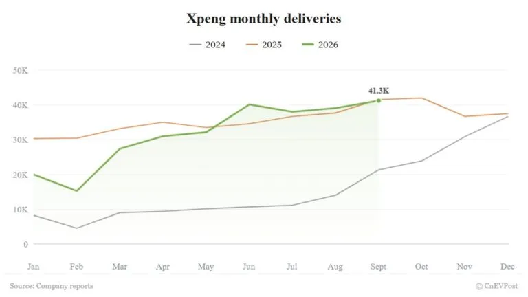 Xpeng September deliveries hit 2026 high despite slight year-on-year decline