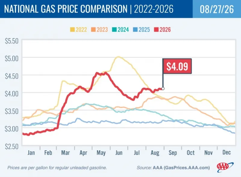  August Gas Prices Are On Track To Set An All-Time High